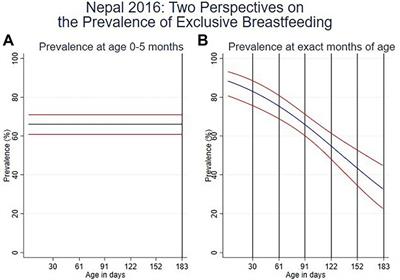 Estimating the prevalence of exclusive breastfeeding with data from household surveys: Measurement issues and options